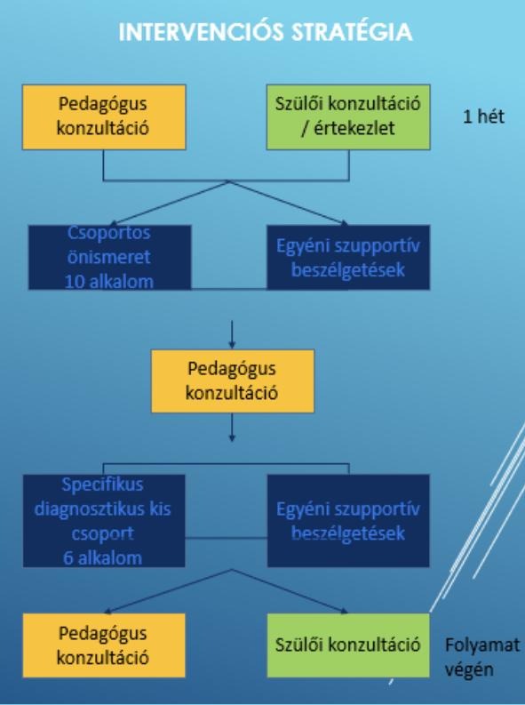 Intervenciós stratégia folyamatábra: pedagógus és szülői konzultáció, csoportos önismeret, egyéni szupportív beszélgetések, specifikus diagnosztikus kiscsoport